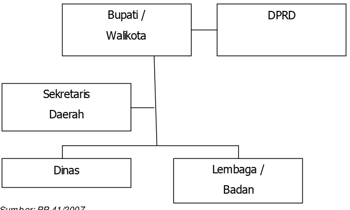 Gambar 10.1 Keorganisasian Pemerintah Kabupaten/Kota 