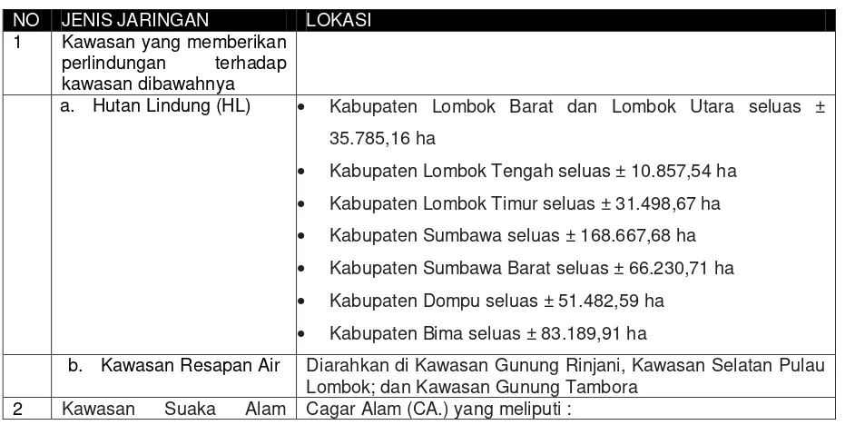 Tabel 3.3 Penetapan Rencana Luasan Kawasan Lindung 