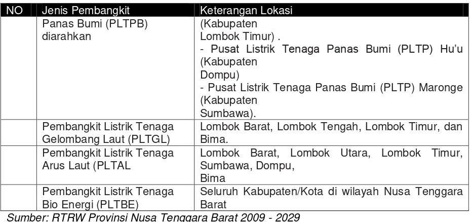 Tabel 3.2 Rencana Pengembangan Telekomunikasi Provinsi NTB 