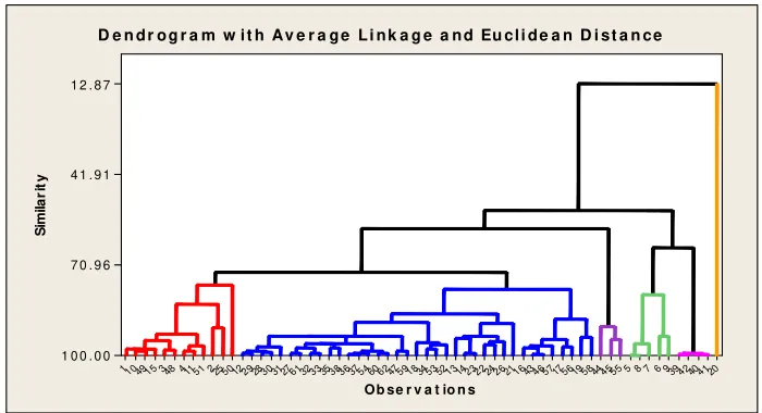 Gambar 4.2. Hasil dendogram data tanaman jagung 