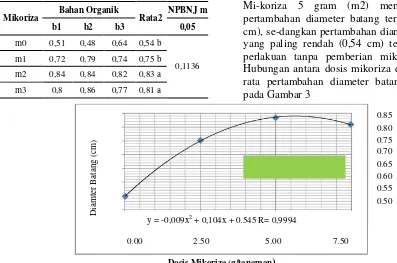 Tabel 3. Pertambahan diameter batang (cm) tanaman kakao 