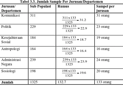 Tabel 3.3. Jumlah Sample Per Jurusan/Departemen Sub Populasi Rumus Sampel per 