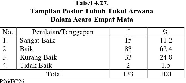 Tabel 4.27. Tampilan Postur Tubuh Tukul Arwana 