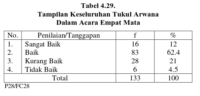 Tabel 4.29. Tampilan Keseluruhan Tukul Arwana 