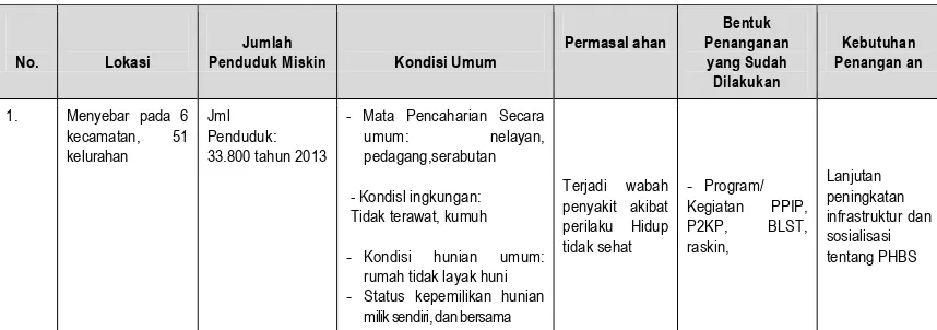 Tabel 8.8.  Analisis Kebutuhan Penanganan Penduduk Miskin Kota Kupang  