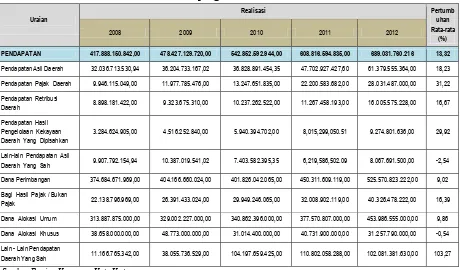 Tabel 9.1 Realisasi Pengelolaan Keuangan Kota Kupang Tahun 2007 