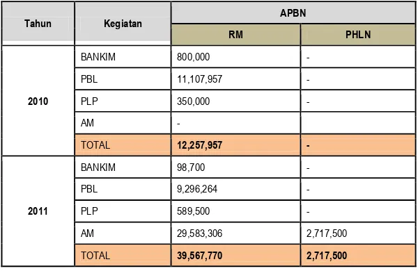 Tabel 9.4.  Pendanaan Bidang Cipta Karya 2010-2013 Kota Kupang 