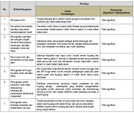 Tabel 8.1.  Kriteria Penapisan Usulan Program/Kegiatan Bidang Cipta Karya di Kota Kupang 
