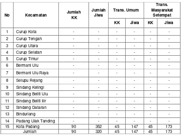 Tabel 2.10. Banyaknya Transmigran Menurut Kecamatan dan Jenisnya  Kabupaten Rejang Lebong Tahun 2007  