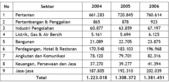 Tabel 2.12. Perkembangan PDRB Kabupaten Rejang Lebong Tahun 2004-2006  