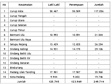 Tabel 2.4. Struktur Penduduk Berdasarkan Jenis Kelamin  