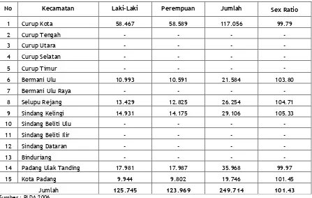 Tabel 2.5. Jumlah Penduduk Kabupaten Rejang Lebong Menurut Sex Ratio                                  