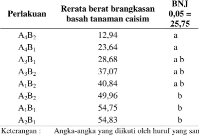 Gambar 4.5. Rerata berat brangkasan basah (g) 