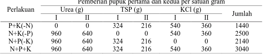 Tabel 1. Perlakuan dan jenis takaran pupuk per hektar Jenis dan takaran pupuk N, P, dan K 