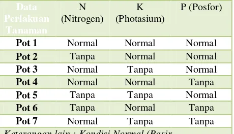 Tabel 1. Perlakuan Data Uji 