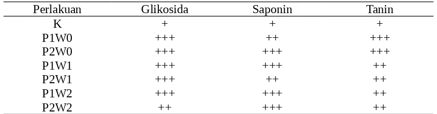 Tabel 1. Pengaruh perlakuan terhadap kandungan senyawa fenol