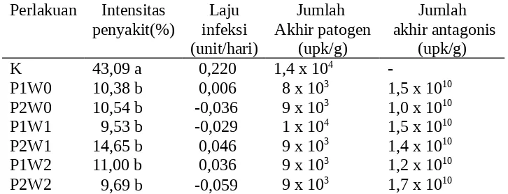 Tabel  2. Pengaruh perlakuan terhadap rerata masa inkubasi,  intensitas penyakit layuFusarium, laju infeksi, jumlah akhir  patogen, dan jumlah akhir antagonis