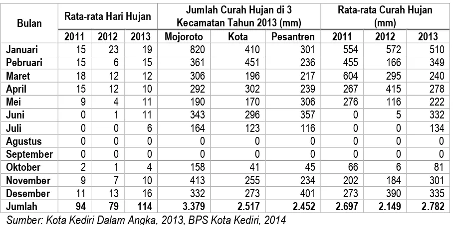 Tabel 6.6 Jumlah Hari Hujan, Curah Hujan dan rata-rata Curah Hujan Kota Kediri Tahun 2011-2013 