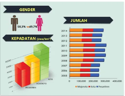Gambar 3.12. Demografi Kota Kediri 