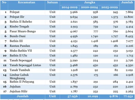 Tabel. V.6.Pertambahan SR Kabupaten Bungo per Kecamatan