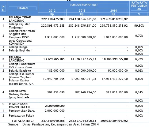 Tabel VIII. 5 Pengeluaran Wajib dan Mengikat serta Prioritas UtamaKota Probolinggo Tahun 2012-2014