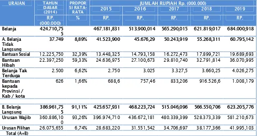 Tabel VIII. 7 Proyeksi Belanja Tidak Langsung dan Belanja Langsung TidakMengikat Kota Probolinggo Tahun 2010-2015TAHUNPROPORJUMLAH RUPIAH Rp
