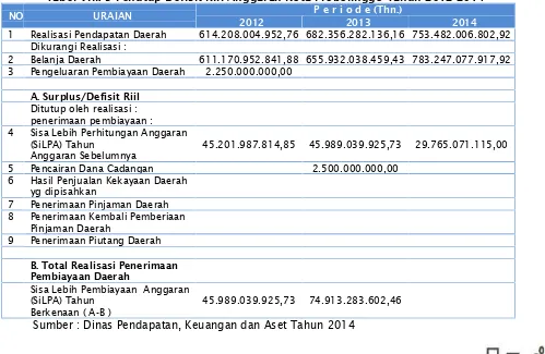 Tabel VIII. 9 Penutup Defisit Riil Anggaran Kota Probolinggo Tahun 2012-2014P e r i o d e (Thn.)
