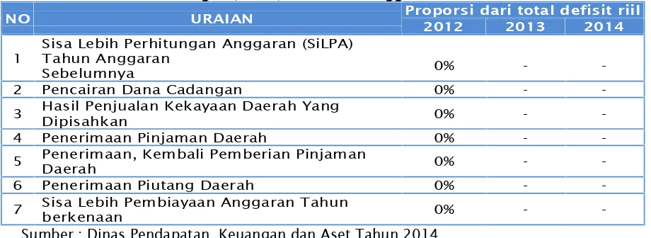 Tabel VIII. 10 Komposisi Penutup Defisit Anggaran Seluruhnya Berasal dari SisaLebihPerhitungan (SILPA) Kota Probolinggo Tahun 2012-2014