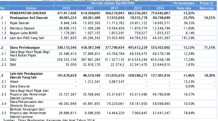 Tabel VIII. 1 Realisasi Pendapatan Daerah Kota Probolinggo Tahun 2010-2014