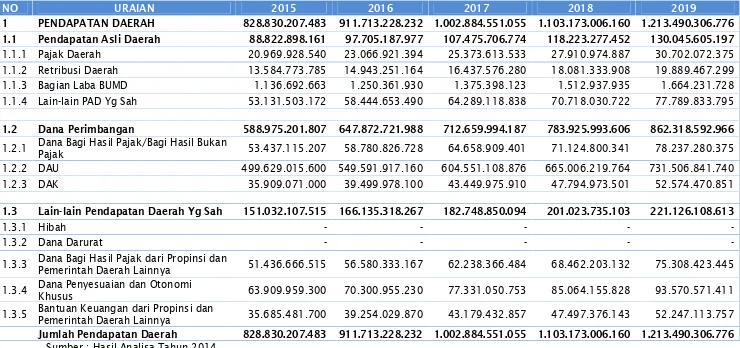 Tabel VIII. 2 Proyeksi Perkiraan Pendapatan Daerah Kota Probolinggo pada Tahun 2015 – 2019