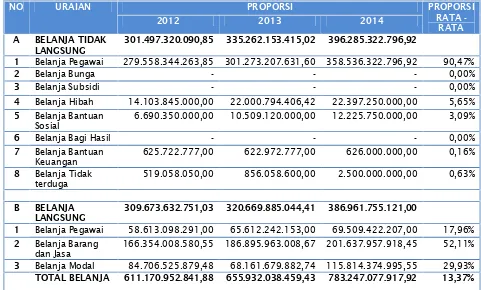 Tabel VIII. 3 Proporsi Realisasi Belanja terhadap ABD Kota ProbolinggoTahun 2012-2014