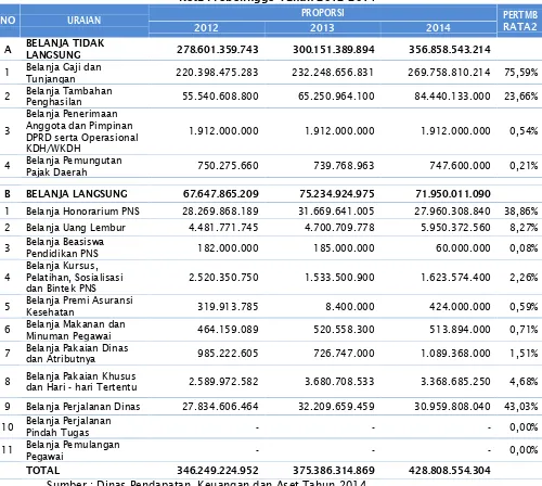 Tabel VIII. 4 Proporsi Belanja untuk Pemenuhan Kebutuhan AparaturKota Probolinggo Tahun 2012-2014