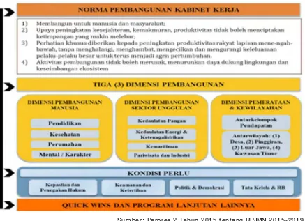 Gambar 4. 2. Strategi Pembangunan Nasioanal 2015-2019 