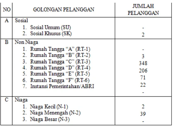 Tabel 2. Jumlah Pelanggan Air Minum KomplekPerumahan Taman SetiaBudi Indah IIPDAMTirtanadi Cabang Sunggal(PDAMTirtanadiCabang Sunggal) 
