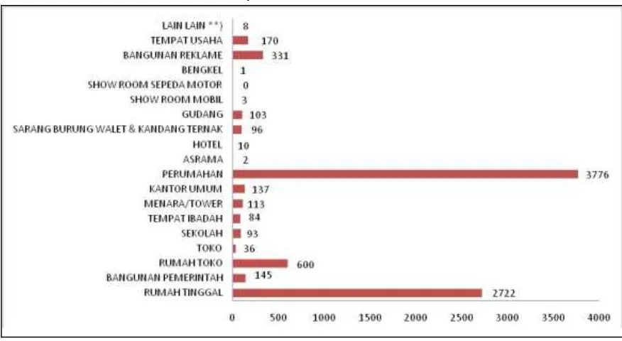 Grafik Data IMB Kabupaten Tanah Bumbu Tahun 2005 S/D 2015 