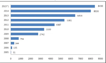 Grafik Perkembangan Rekapitulasi Pengajuan IMB Kabupaten Tanah Bumbu  Tahun 2005 S/D 2015 