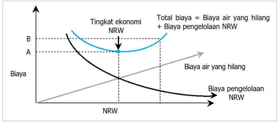Gambar 4. Hubungan antara NRW dan Biaya (Sumber : Ranhill) 
