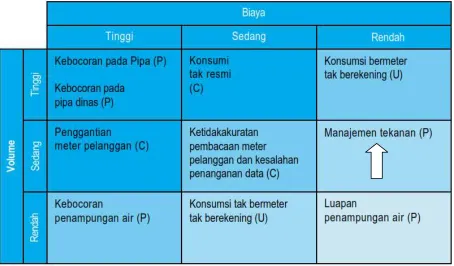 Tabel 1. Matriks Program Penanganan NRW 