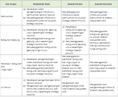 Tabel 6-4. Pembagian Kewenangan Pemerintah Pusat, Provinsi, dan Kabupaten/Kota 