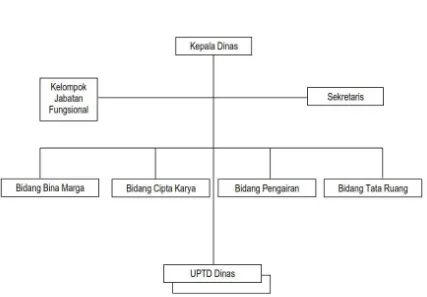 Gambar 6-2. Struktur Organisasi Dinas Pekerjaan Umum Kabupaten Lampung Selatan 
