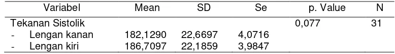 Tabel 3. Distribusi rata-rata tekanan sistolik menurut pengukuran pada lengan  kanan dan kiri