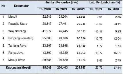Tabel 2.8Jumlah Perkembangan Penduduk Kabupaten Mesuji Tahun 2008-2010