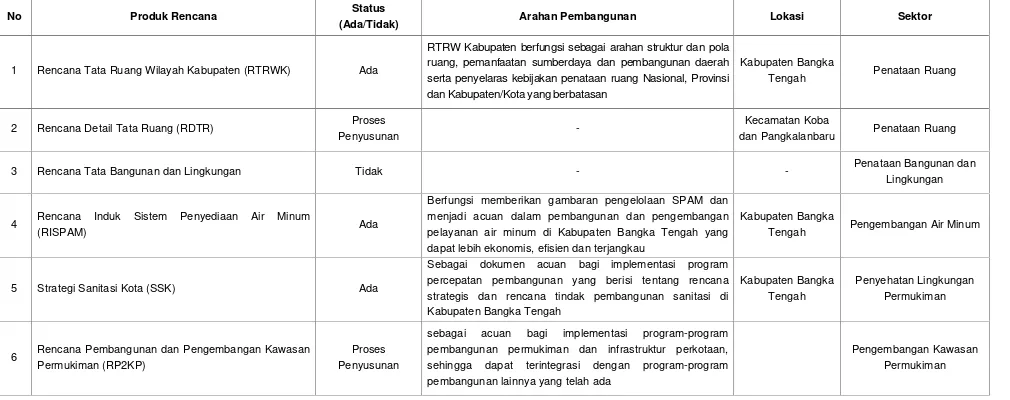 Tabel 5.6 Matriks Identifikasi Rencana Pembangunan Bidang Cipta Karya Kabupaten Bangka Tengah