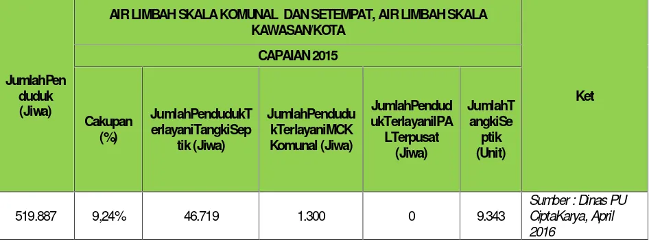 Tabel 7.6Capaian SPM Air Limbah