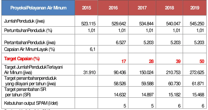 Tabel 7.5Sasaran Program Pelayanan Air MinumDi Kabupaten Sambas