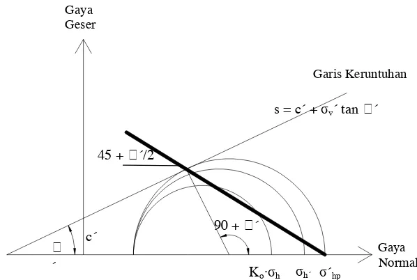 Gambar 2.8  Lingkaran Mohr Tekanan Pasif 