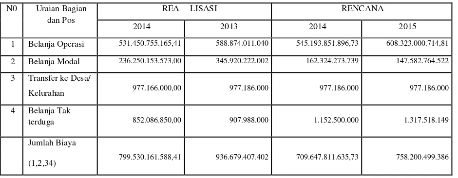 Tabel  9.3 Rencana dan Realisasi  Belanja tahun 2011 dan 2014 