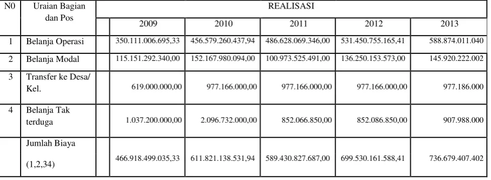 Tabel 9.4    Realisasi Belanja Kabupaten Buol 5 tahun terakhir 