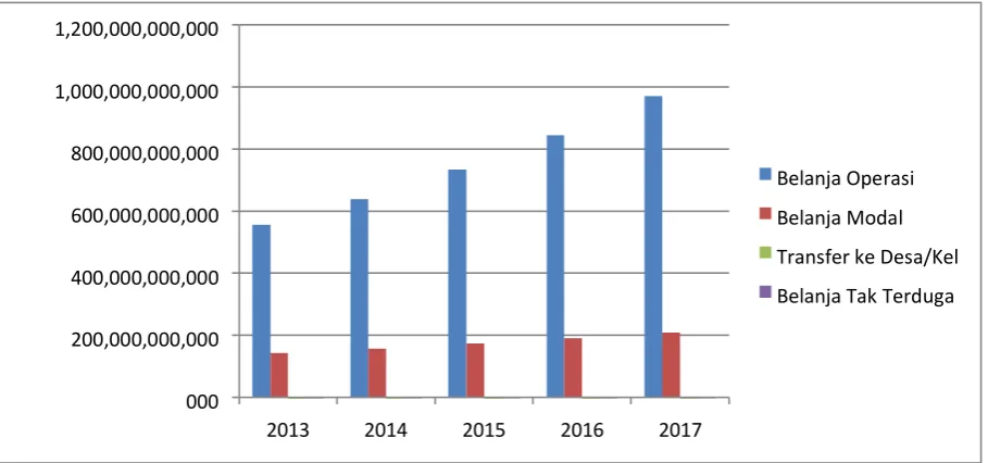 Gambar 9.3  Grafik Proyeksi Sektor Belanja selama lima Tahun Yang akan Datang Kabupaten Buol  