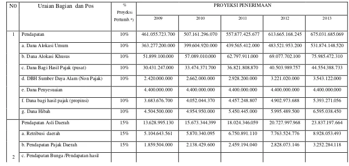 Tabel 9.7  Proyeksi Penerimaan APBD Pemerintah Kabupaten Buol 